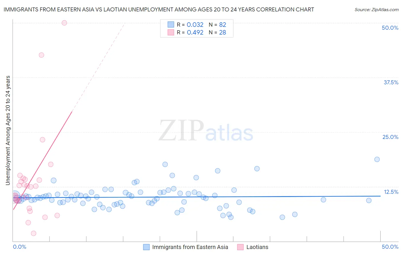 Immigrants from Eastern Asia vs Laotian Unemployment Among Ages 20 to 24 years