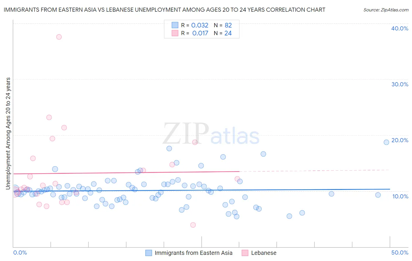 Immigrants from Eastern Asia vs Lebanese Unemployment Among Ages 20 to 24 years
