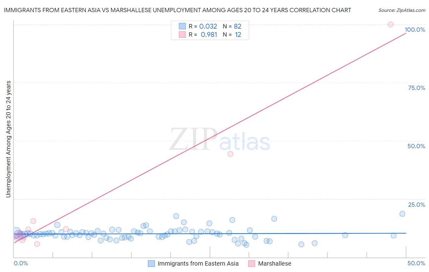 Immigrants from Eastern Asia vs Marshallese Unemployment Among Ages 20 to 24 years
