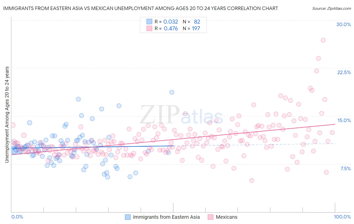 Immigrants from Eastern Asia vs Mexican Unemployment Among Ages 20 to 24 years