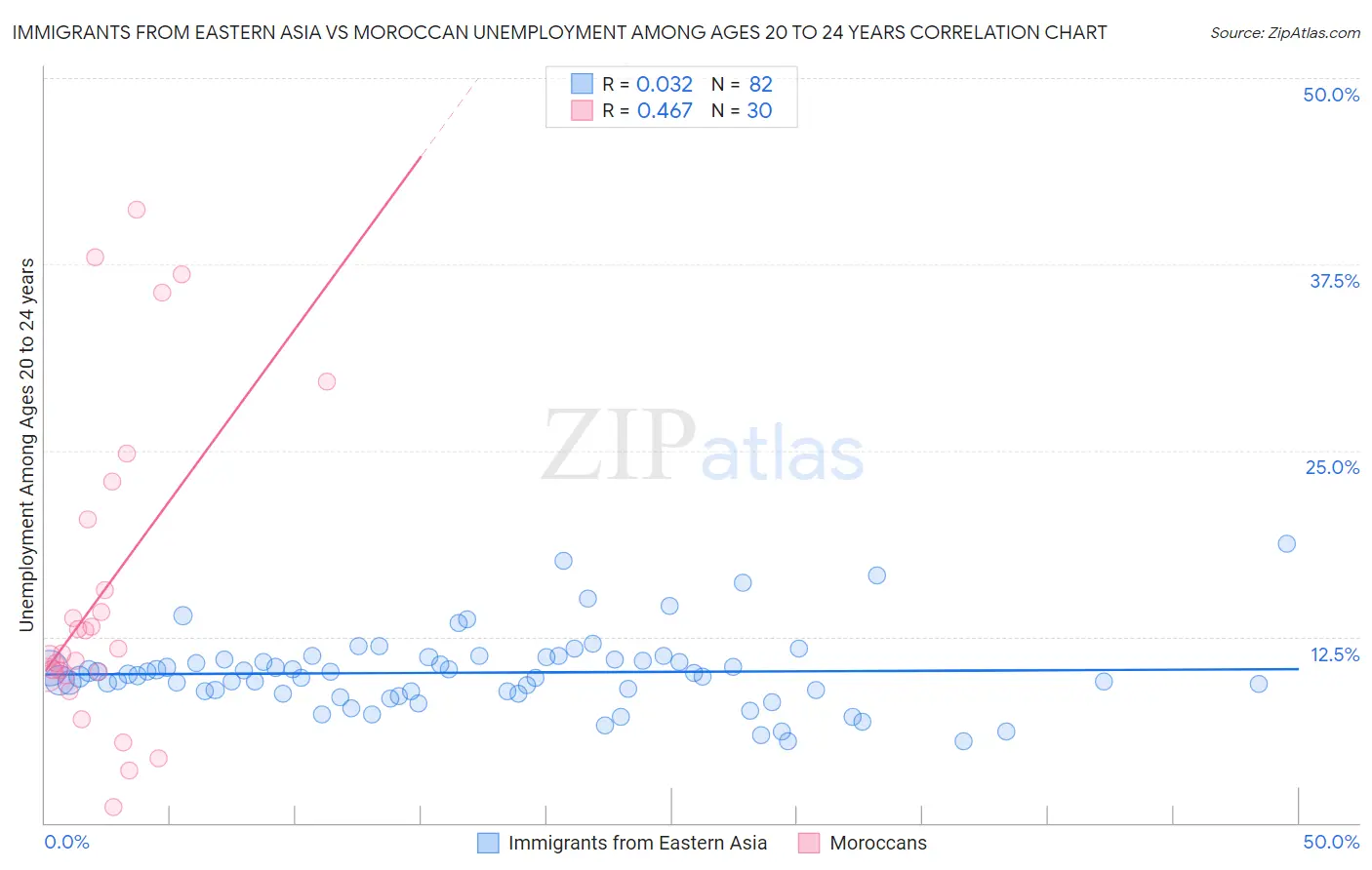 Immigrants from Eastern Asia vs Moroccan Unemployment Among Ages 20 to 24 years