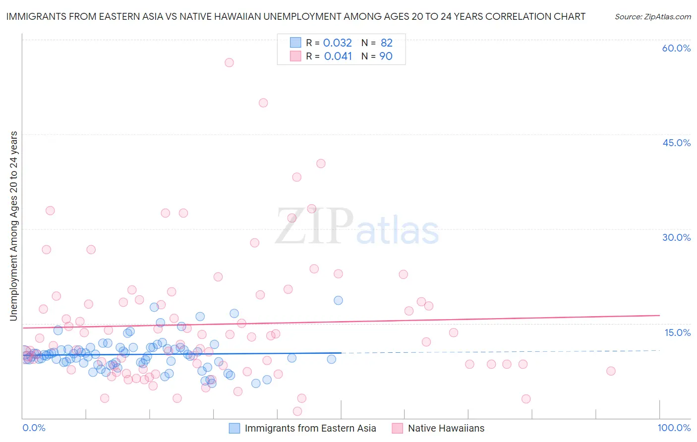 Immigrants from Eastern Asia vs Native Hawaiian Unemployment Among Ages 20 to 24 years