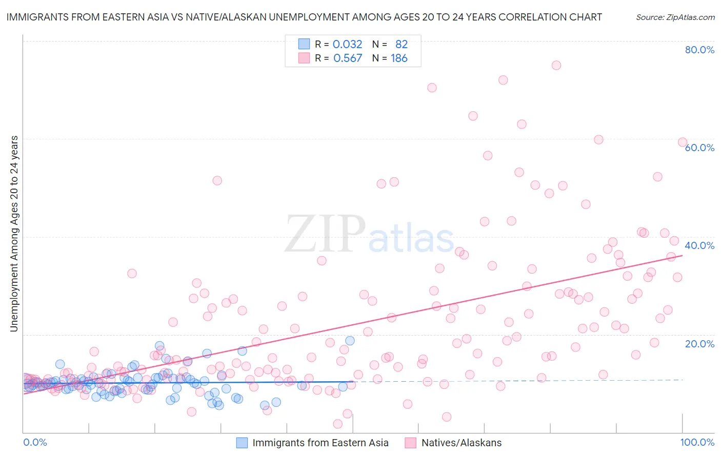 Immigrants from Eastern Asia vs Native/Alaskan Unemployment Among Ages 20 to 24 years