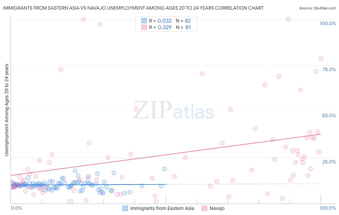 Immigrants from Eastern Asia vs Navajo Unemployment Among Ages 20 to 24 years