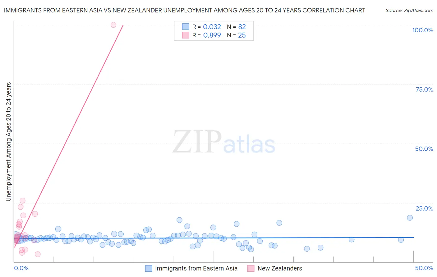 Immigrants from Eastern Asia vs New Zealander Unemployment Among Ages 20 to 24 years