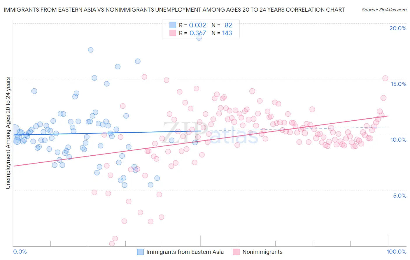 Immigrants from Eastern Asia vs Nonimmigrants Unemployment Among Ages 20 to 24 years