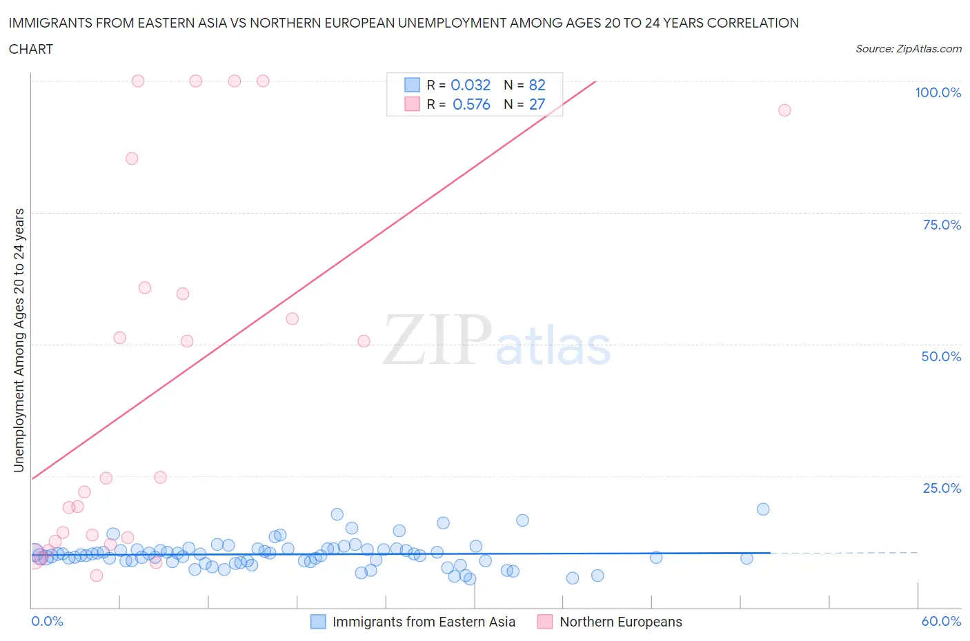 Immigrants from Eastern Asia vs Northern European Unemployment Among Ages 20 to 24 years