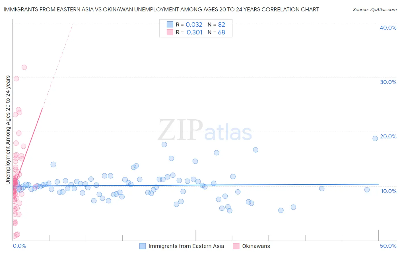 Immigrants from Eastern Asia vs Okinawan Unemployment Among Ages 20 to 24 years