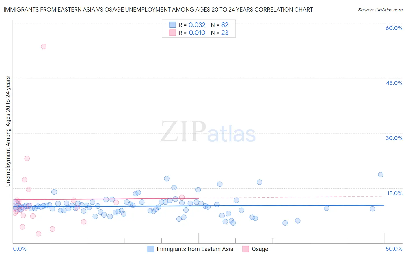 Immigrants from Eastern Asia vs Osage Unemployment Among Ages 20 to 24 years