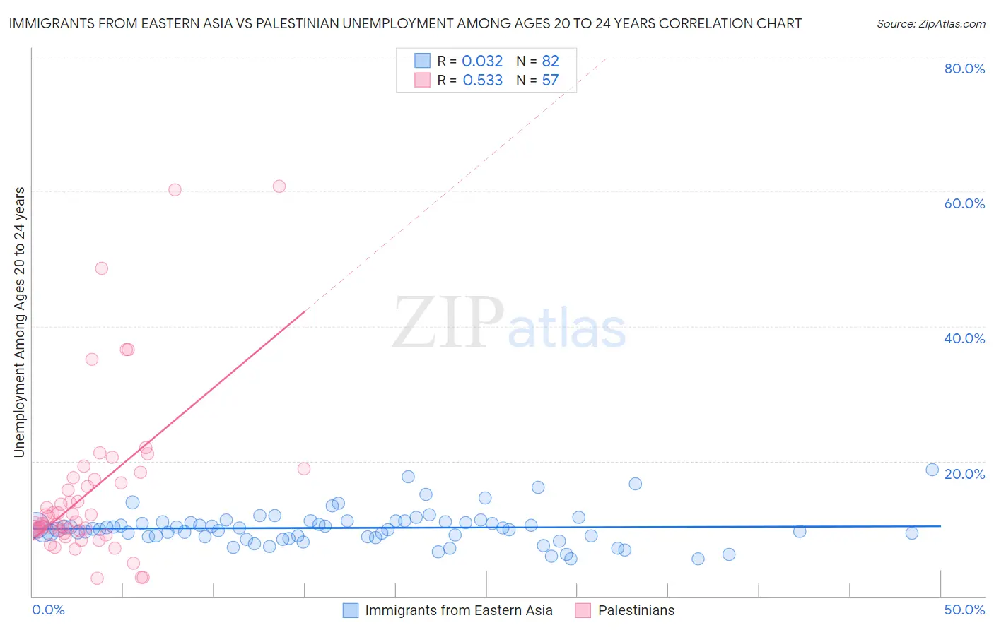 Immigrants from Eastern Asia vs Palestinian Unemployment Among Ages 20 to 24 years