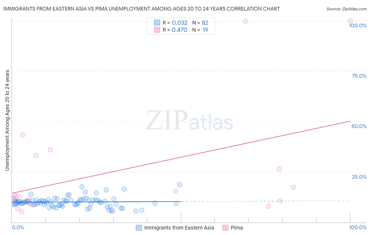 Immigrants from Eastern Asia vs Pima Unemployment Among Ages 20 to 24 years