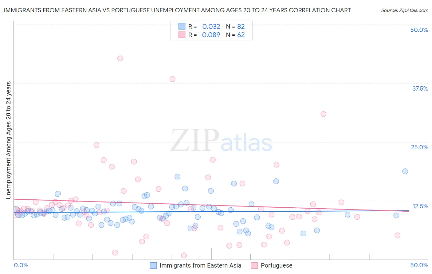 Immigrants from Eastern Asia vs Portuguese Unemployment Among Ages 20 to 24 years