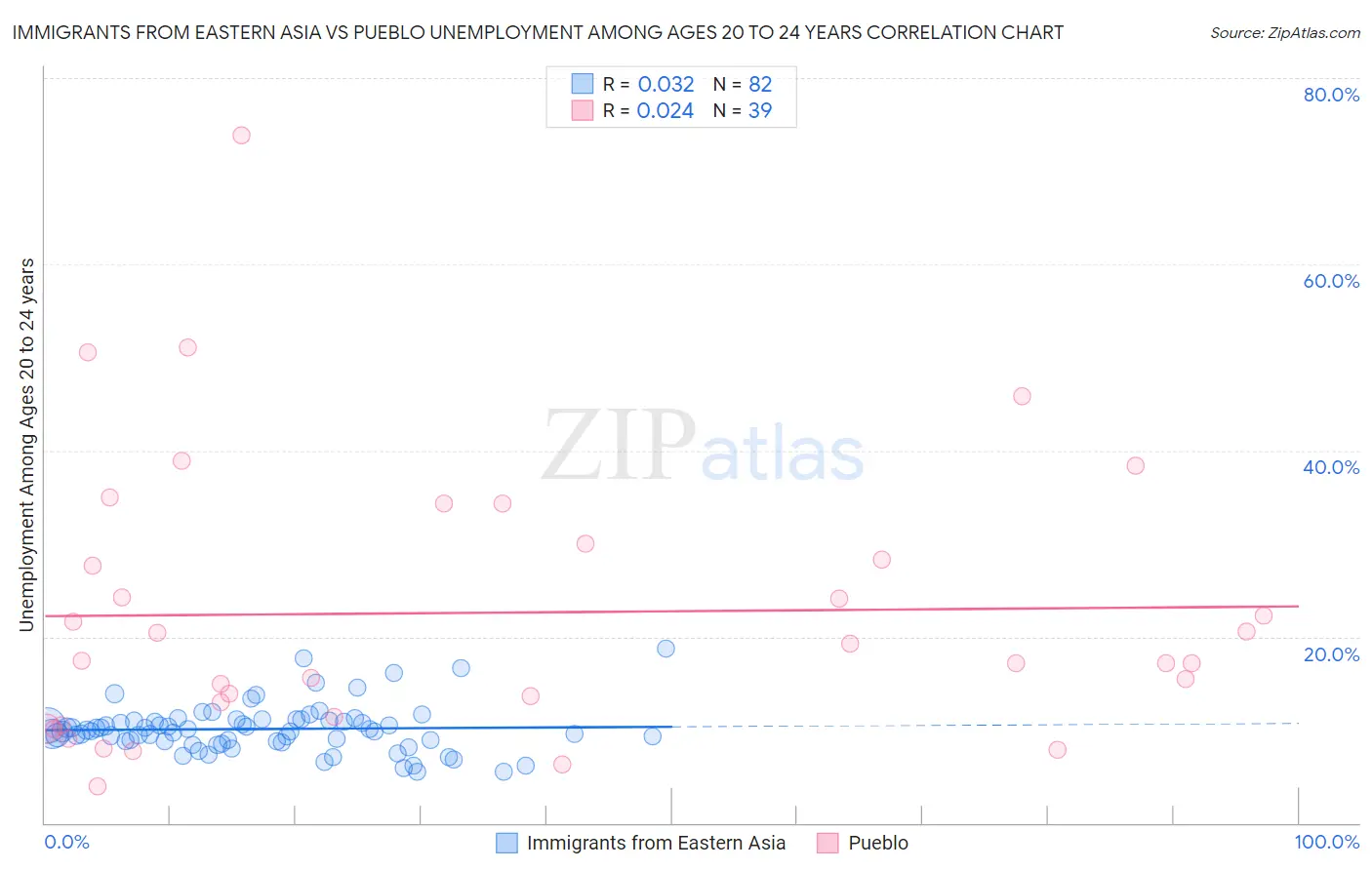 Immigrants from Eastern Asia vs Pueblo Unemployment Among Ages 20 to 24 years