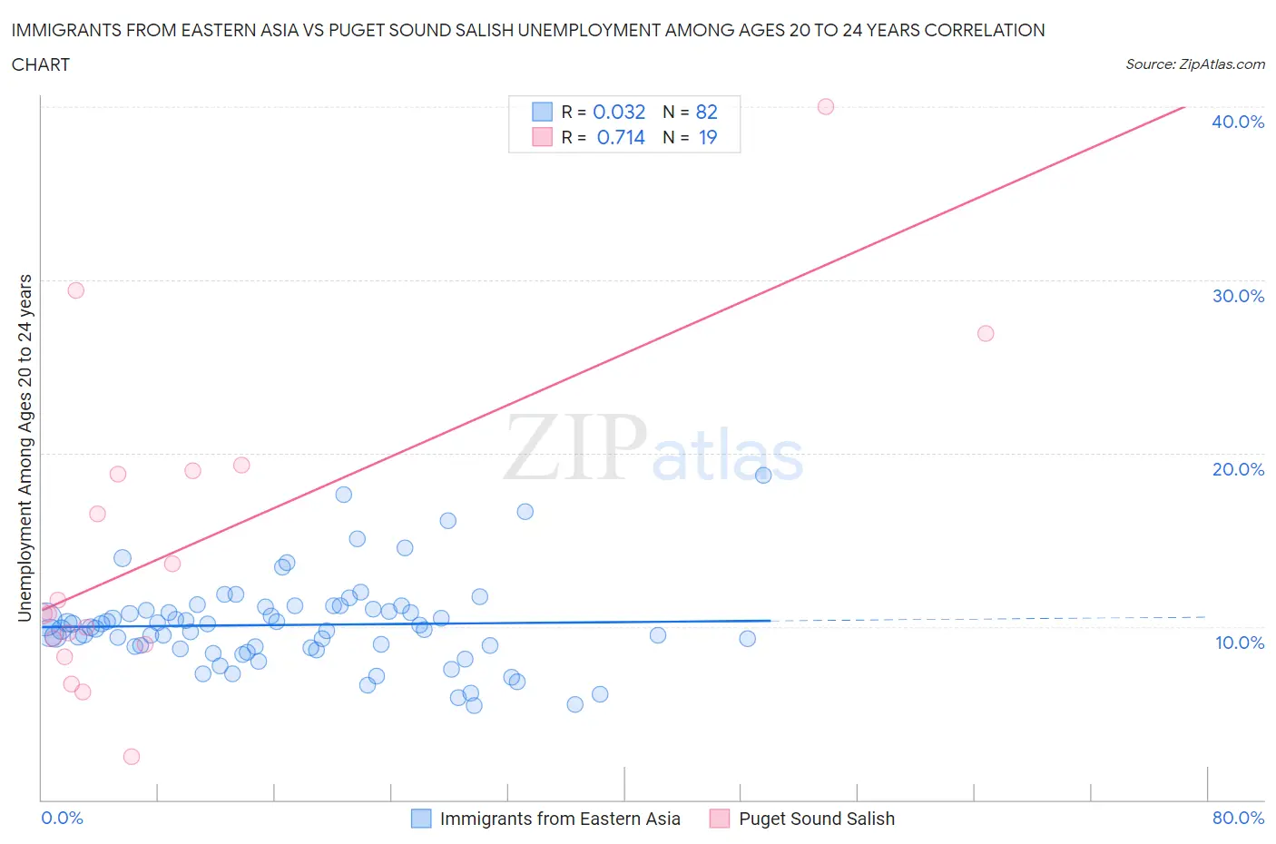 Immigrants from Eastern Asia vs Puget Sound Salish Unemployment Among Ages 20 to 24 years