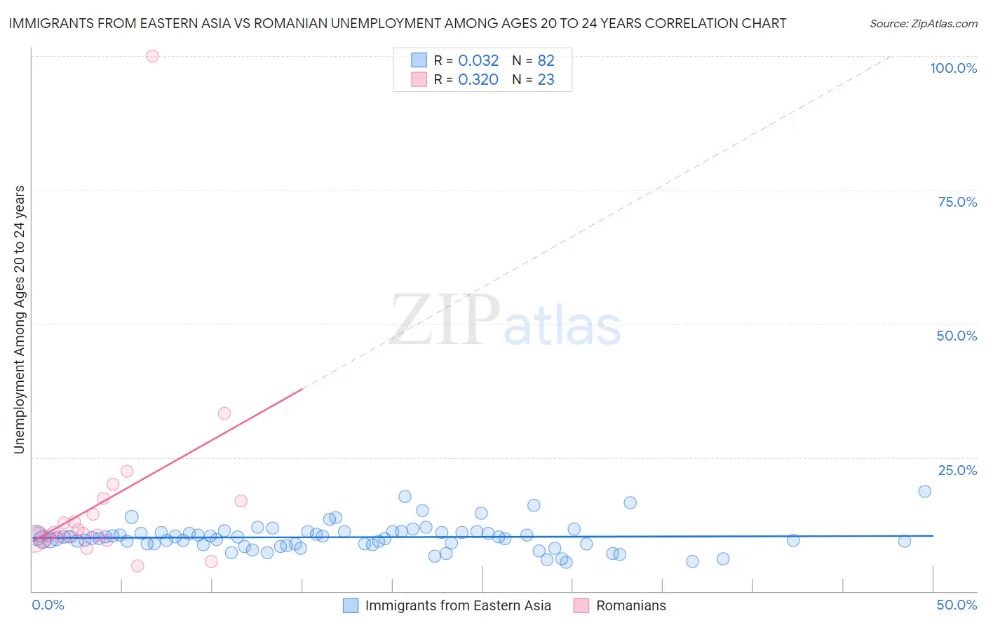Immigrants from Eastern Asia vs Romanian Unemployment Among Ages 20 to 24 years