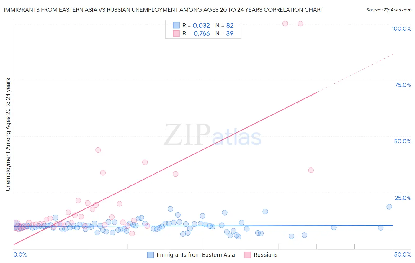 Immigrants from Eastern Asia vs Russian Unemployment Among Ages 20 to 24 years