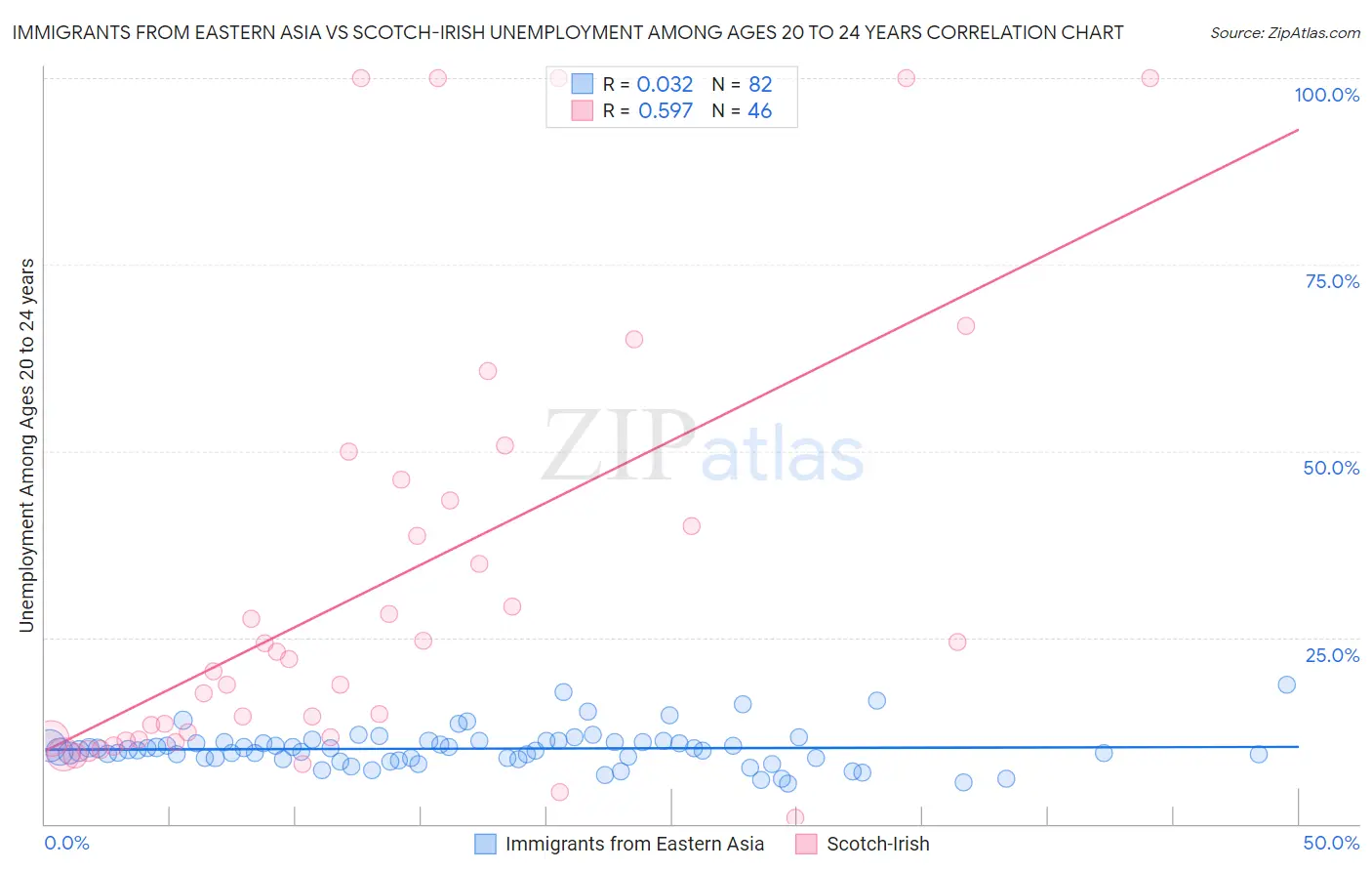 Immigrants from Eastern Asia vs Scotch-Irish Unemployment Among Ages 20 to 24 years