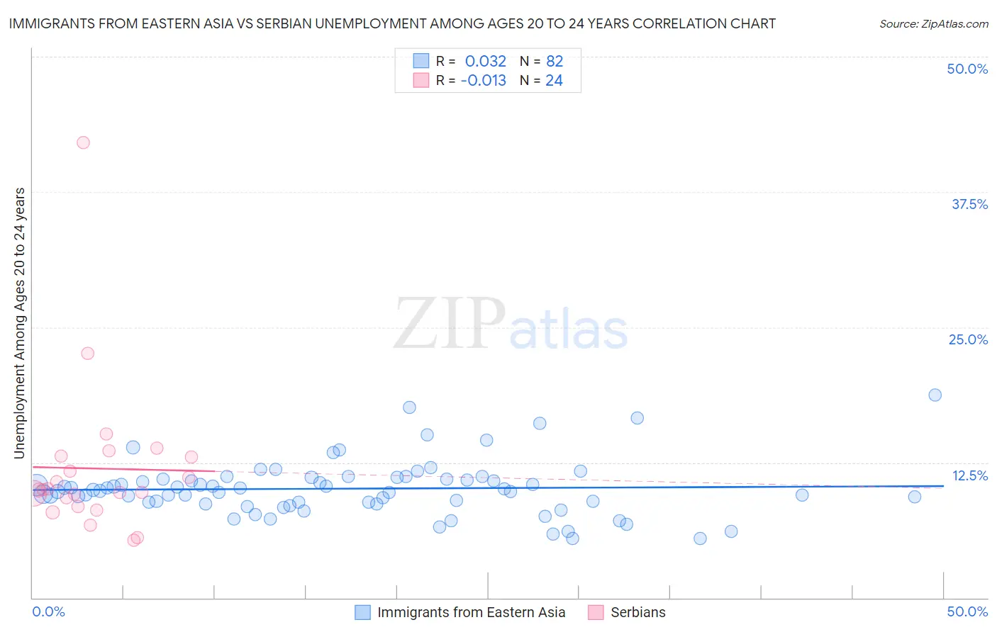 Immigrants from Eastern Asia vs Serbian Unemployment Among Ages 20 to 24 years