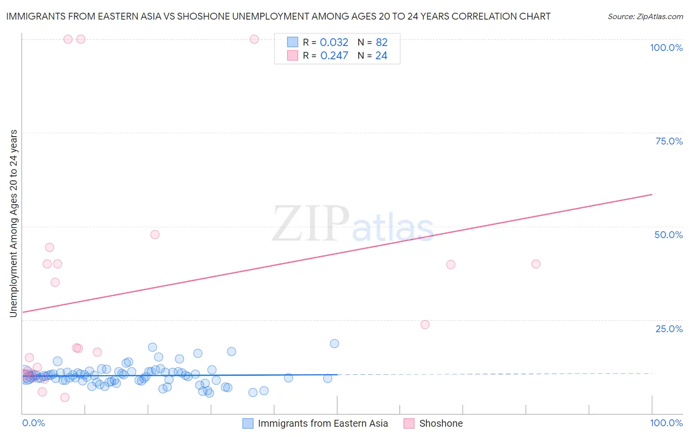 Immigrants from Eastern Asia vs Shoshone Unemployment Among Ages 20 to 24 years