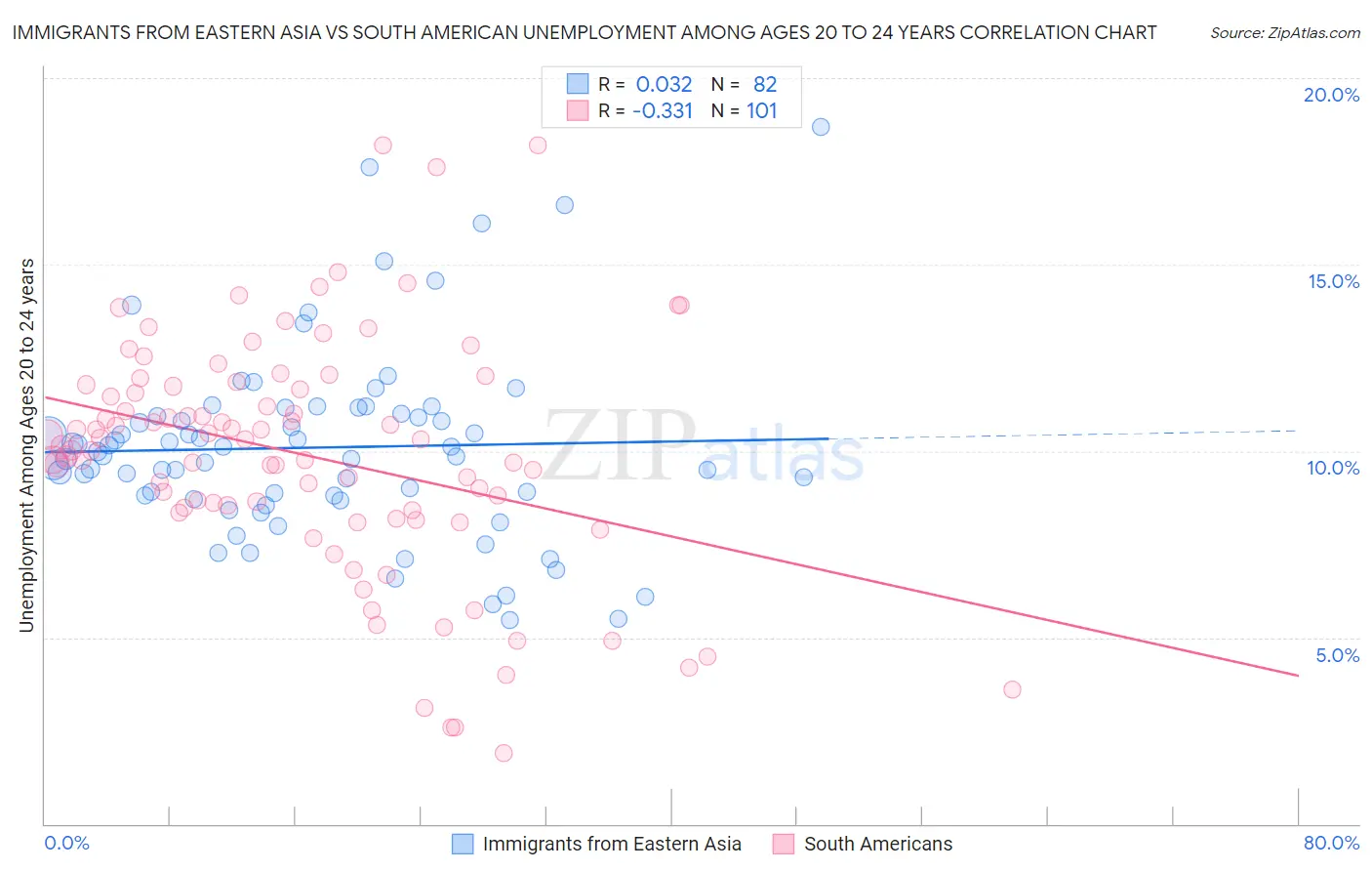 Immigrants from Eastern Asia vs South American Unemployment Among Ages 20 to 24 years