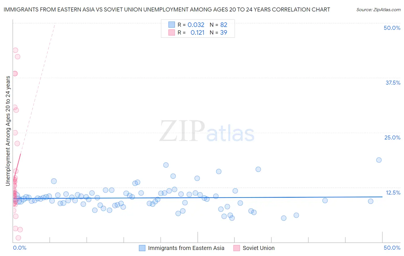 Immigrants from Eastern Asia vs Soviet Union Unemployment Among Ages 20 to 24 years