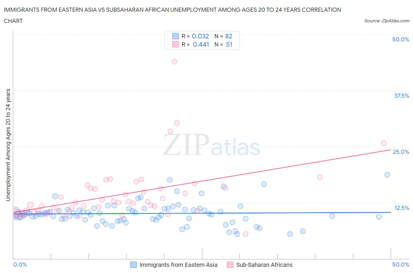 Immigrants from Eastern Asia vs Subsaharan African Unemployment Among Ages 20 to 24 years
