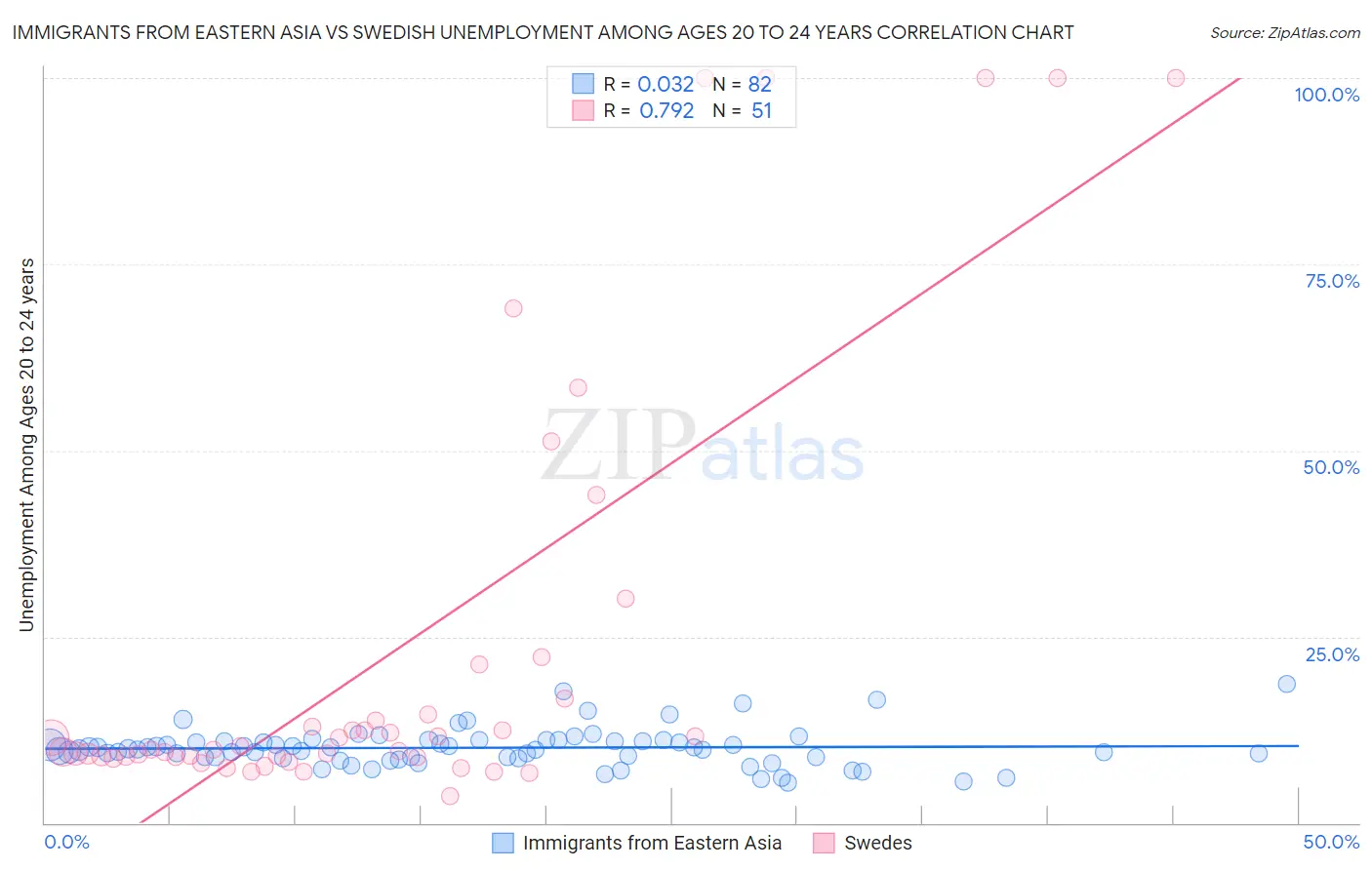 Immigrants from Eastern Asia vs Swedish Unemployment Among Ages 20 to 24 years