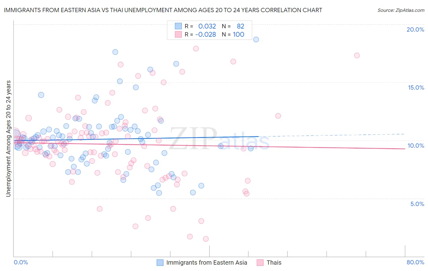 Immigrants from Eastern Asia vs Thai Unemployment Among Ages 20 to 24 years