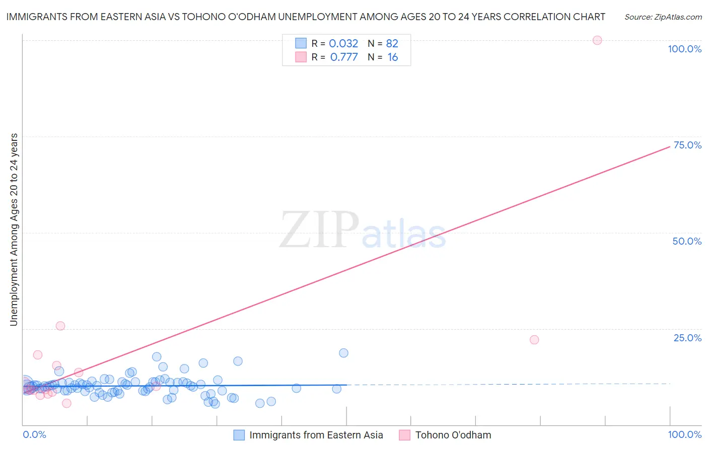 Immigrants from Eastern Asia vs Tohono O'odham Unemployment Among Ages 20 to 24 years