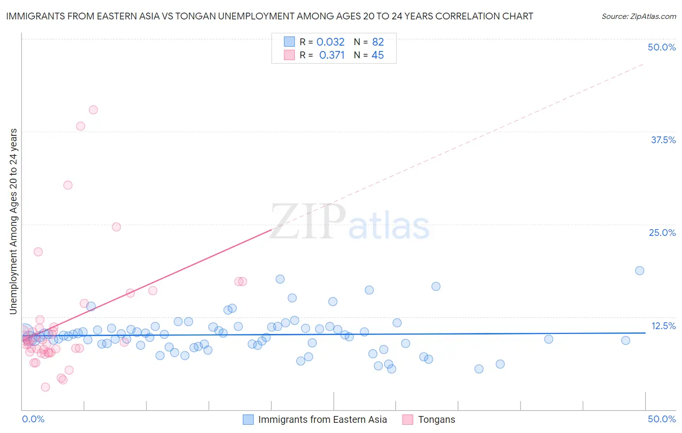Immigrants from Eastern Asia vs Tongan Unemployment Among Ages 20 to 24 years