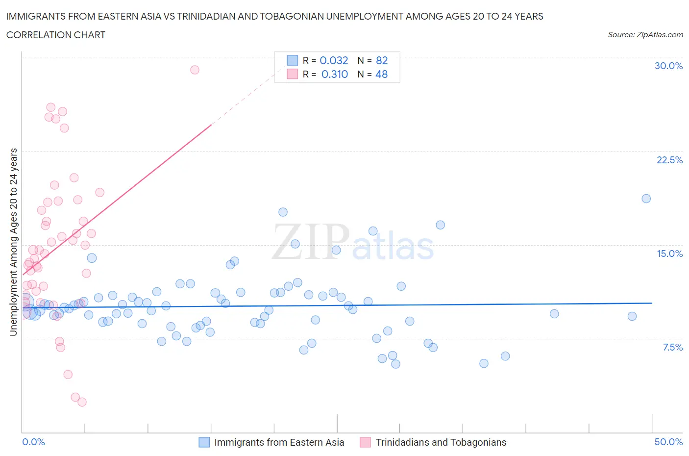 Immigrants from Eastern Asia vs Trinidadian and Tobagonian Unemployment Among Ages 20 to 24 years