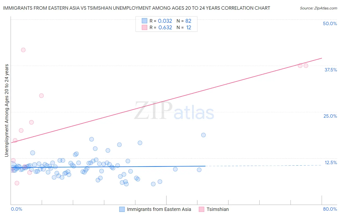 Immigrants from Eastern Asia vs Tsimshian Unemployment Among Ages 20 to 24 years