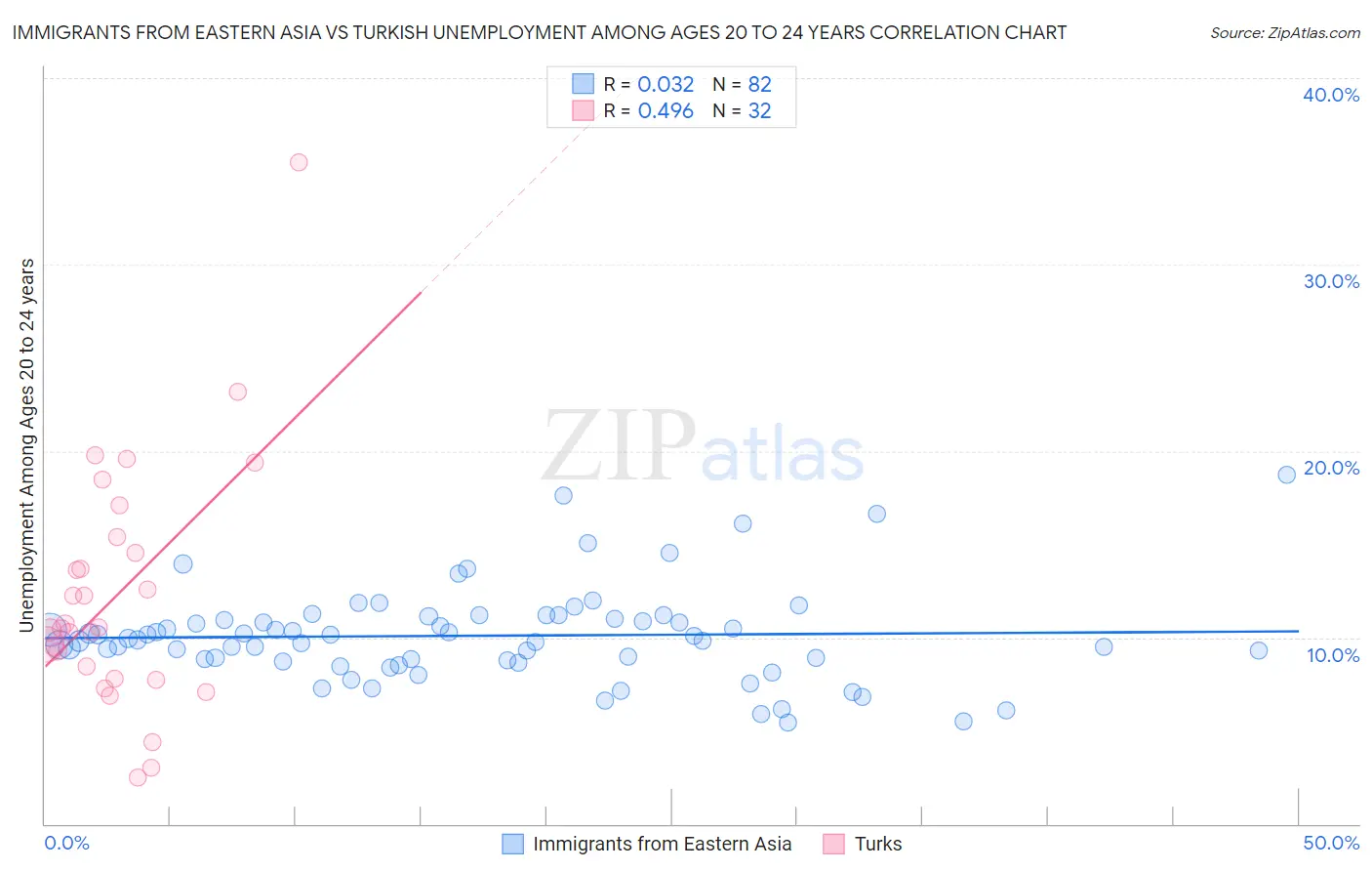 Immigrants from Eastern Asia vs Turkish Unemployment Among Ages 20 to 24 years