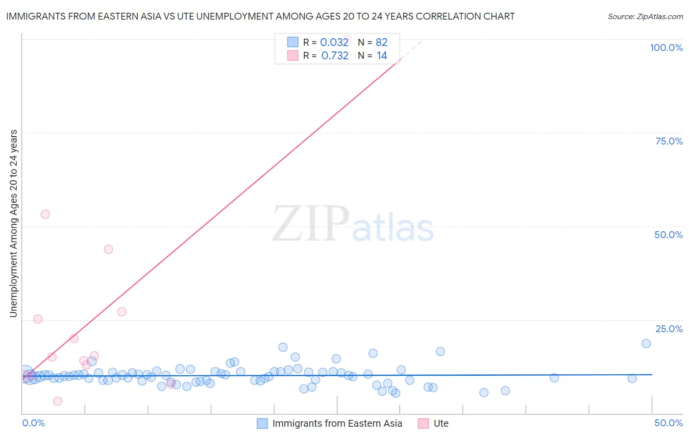 Immigrants from Eastern Asia vs Ute Unemployment Among Ages 20 to 24 years
