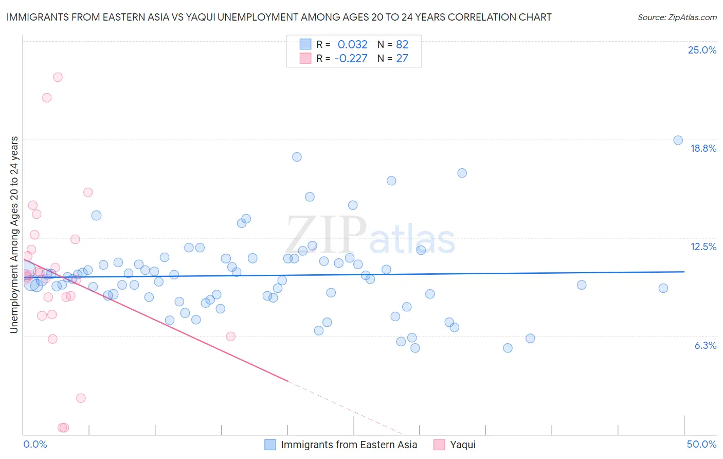Immigrants from Eastern Asia vs Yaqui Unemployment Among Ages 20 to 24 years