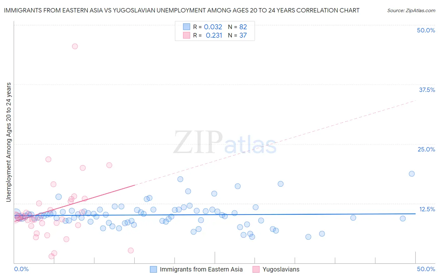 Immigrants from Eastern Asia vs Yugoslavian Unemployment Among Ages 20 to 24 years
