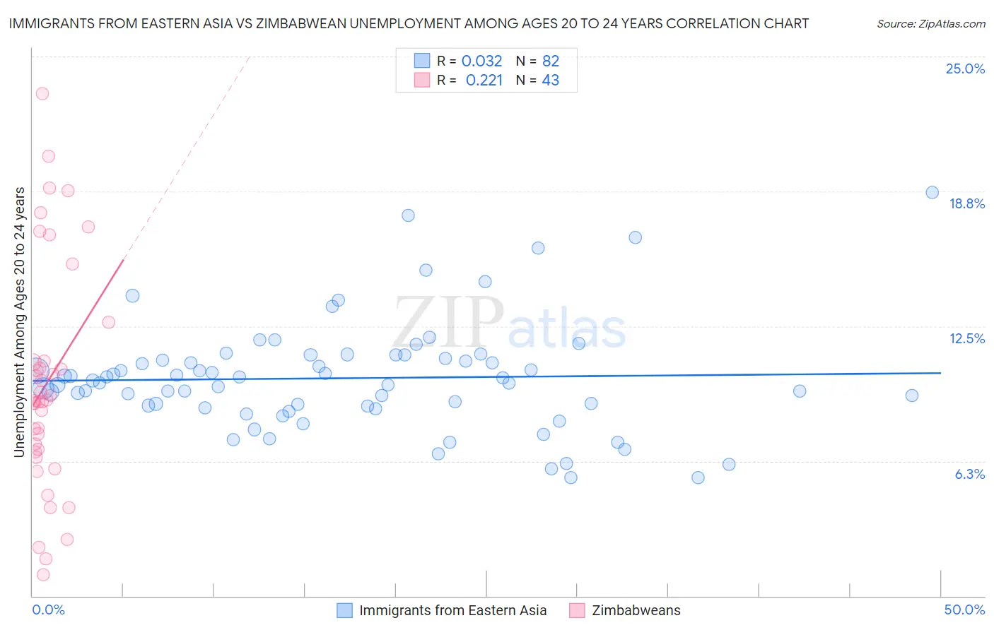 Immigrants from Eastern Asia vs Zimbabwean Unemployment Among Ages 20 to 24 years