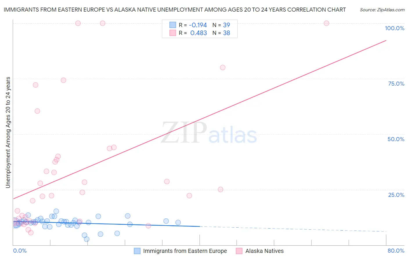 Immigrants from Eastern Europe vs Alaska Native Unemployment Among Ages 20 to 24 years