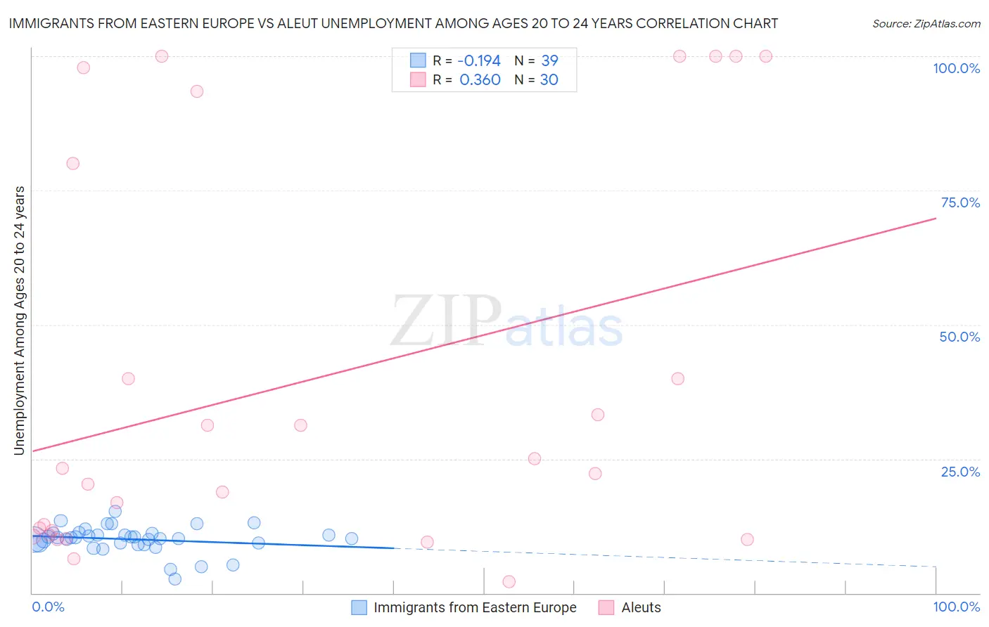 Immigrants from Eastern Europe vs Aleut Unemployment Among Ages 20 to 24 years