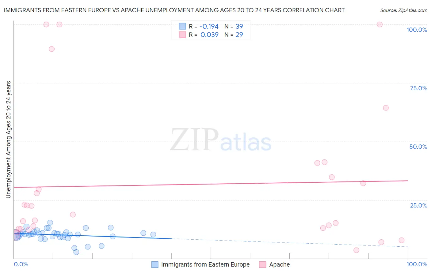 Immigrants from Eastern Europe vs Apache Unemployment Among Ages 20 to 24 years