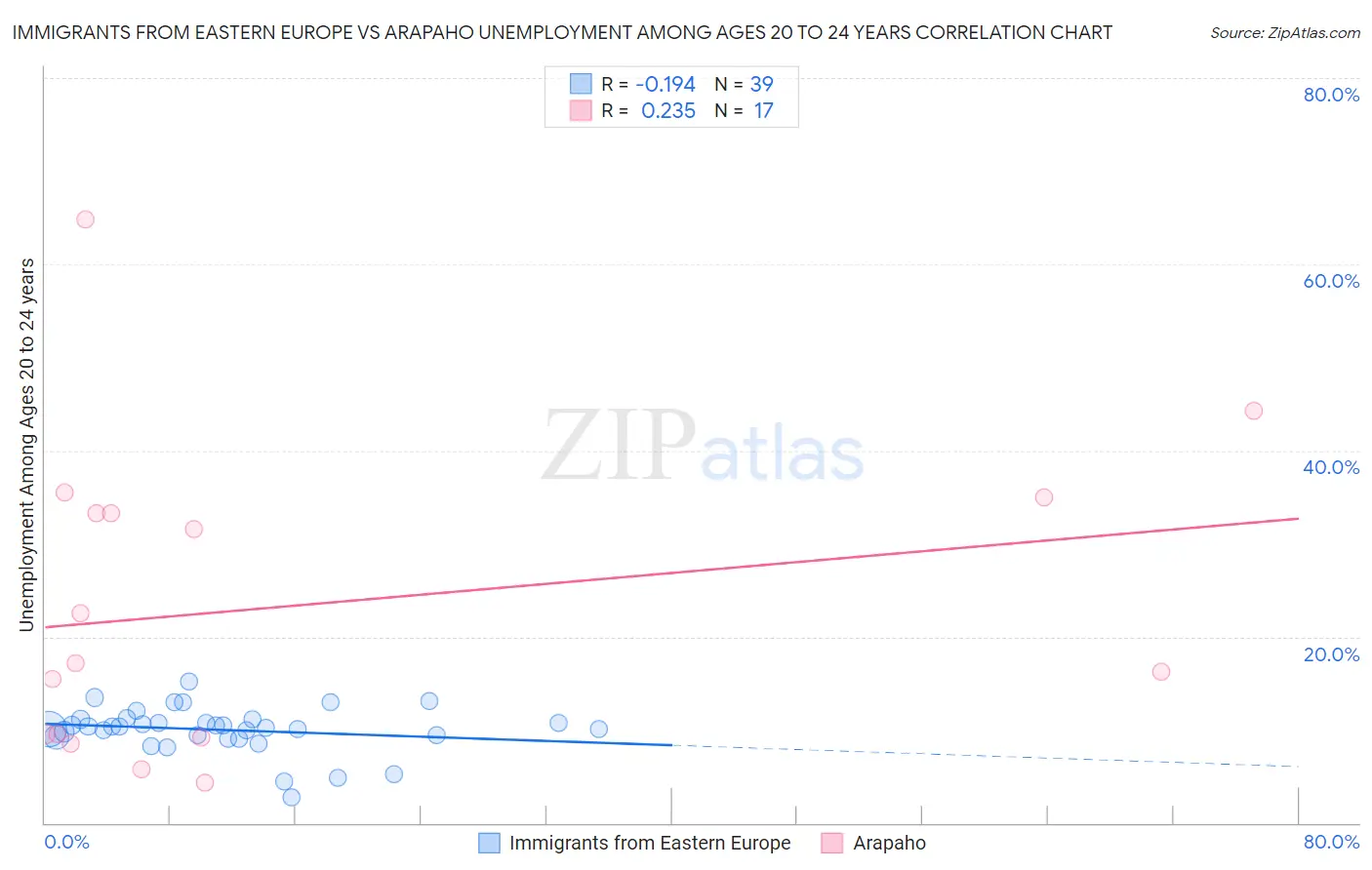 Immigrants from Eastern Europe vs Arapaho Unemployment Among Ages 20 to 24 years