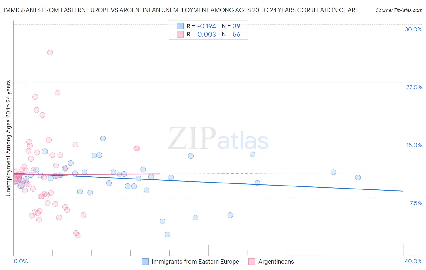 Immigrants from Eastern Europe vs Argentinean Unemployment Among Ages 20 to 24 years