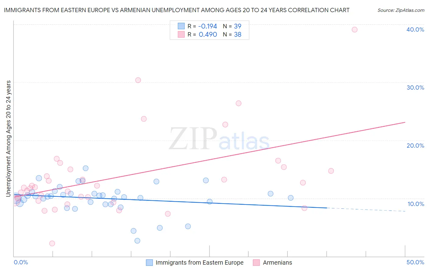 Immigrants from Eastern Europe vs Armenian Unemployment Among Ages 20 to 24 years