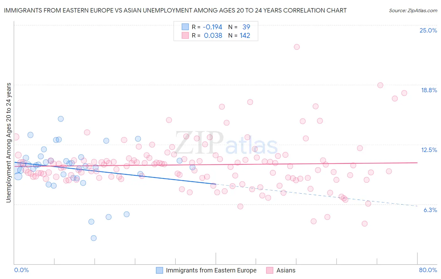 Immigrants from Eastern Europe vs Asian Unemployment Among Ages 20 to 24 years