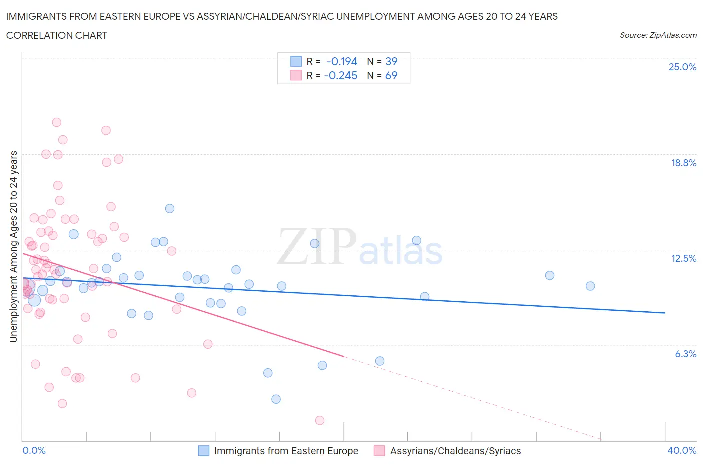 Immigrants from Eastern Europe vs Assyrian/Chaldean/Syriac Unemployment Among Ages 20 to 24 years