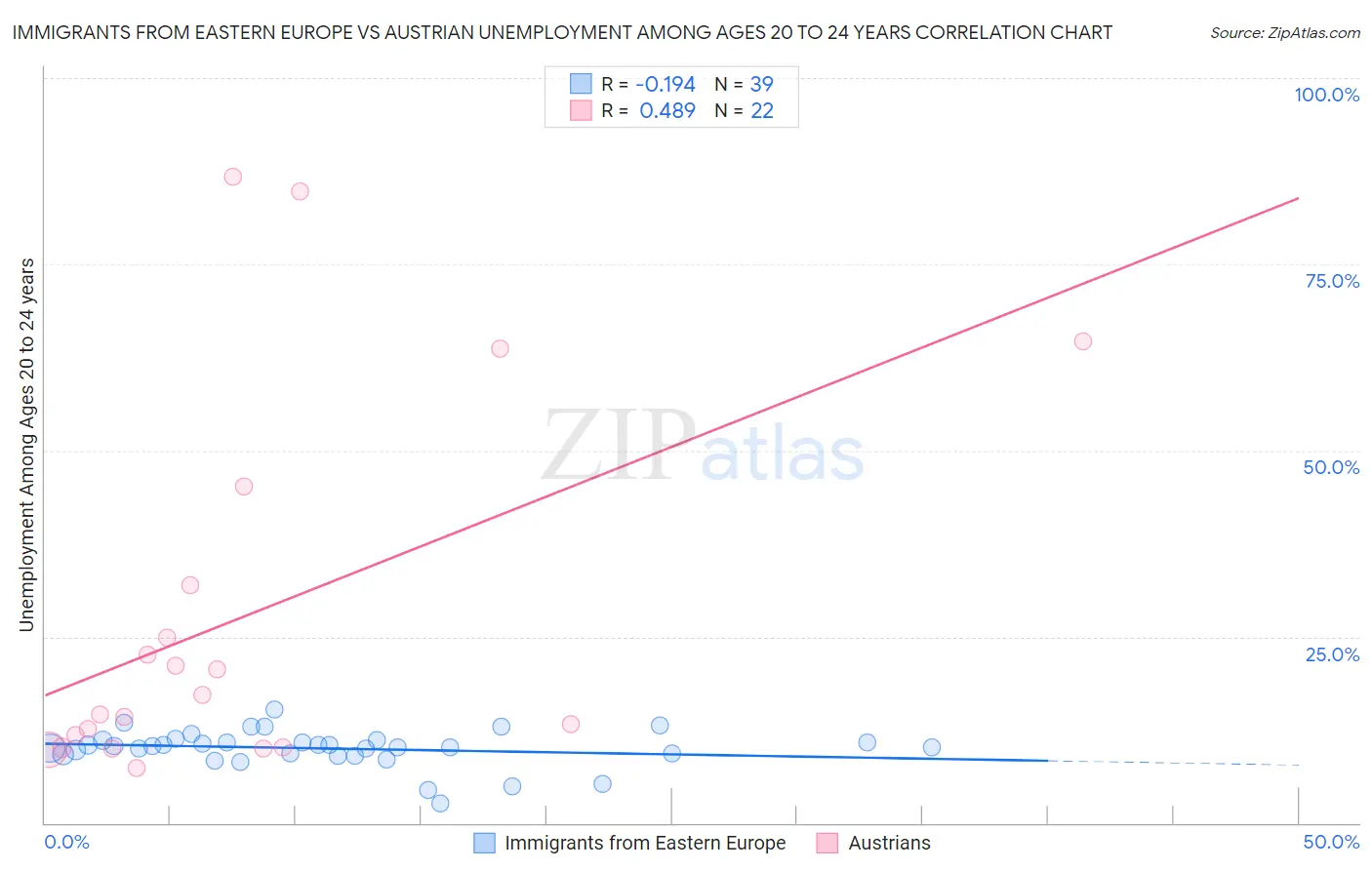 Immigrants from Eastern Europe vs Austrian Unemployment Among Ages 20 to 24 years