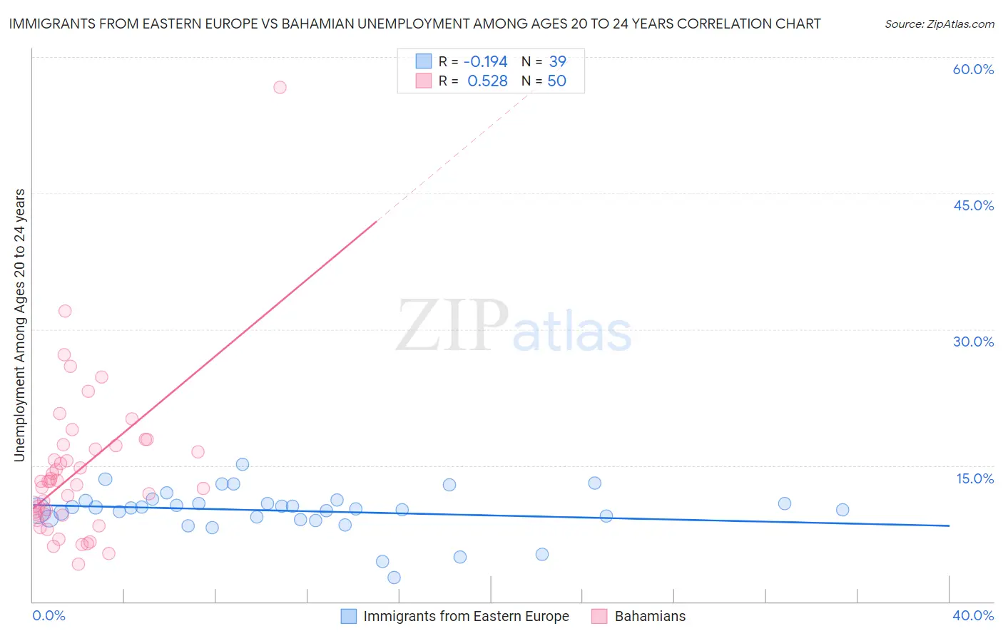 Immigrants from Eastern Europe vs Bahamian Unemployment Among Ages 20 to 24 years