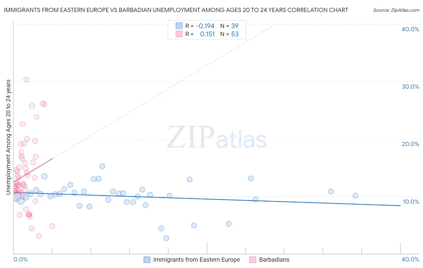 Immigrants from Eastern Europe vs Barbadian Unemployment Among Ages 20 to 24 years