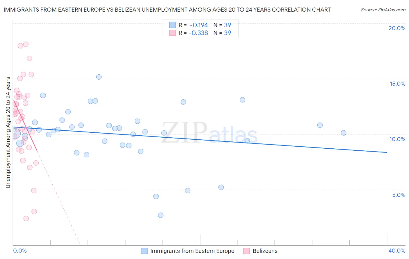 Immigrants from Eastern Europe vs Belizean Unemployment Among Ages 20 to 24 years