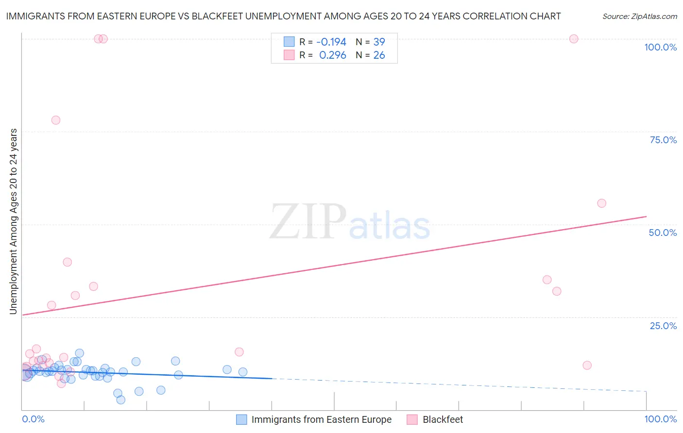 Immigrants from Eastern Europe vs Blackfeet Unemployment Among Ages 20 to 24 years